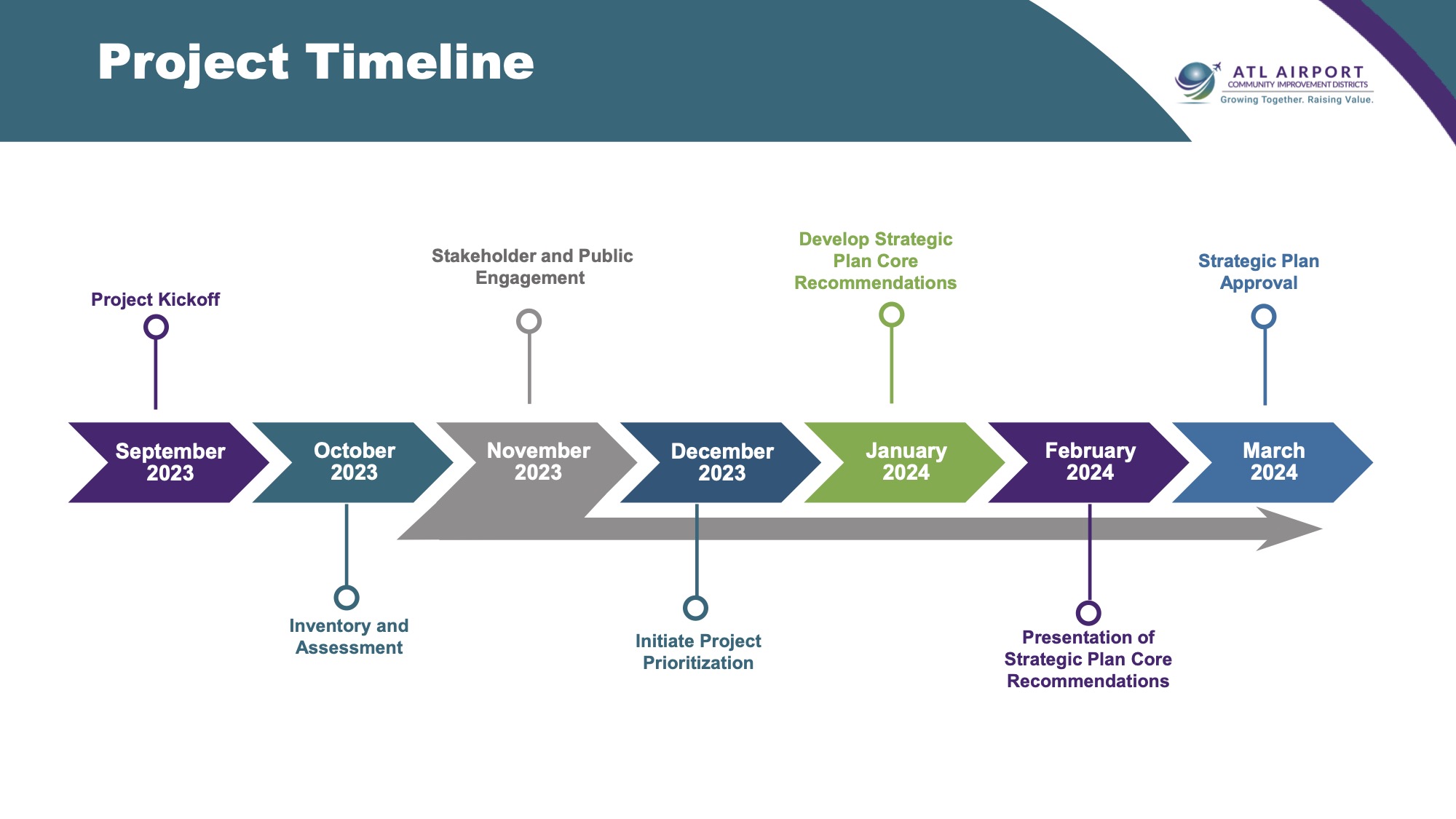 Project: ATL Airport CIDs – Strategic Program Plan (SPP) | ATL Airport ...